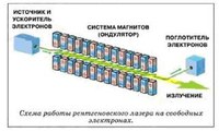 Лазер на свободных электронах: три года до старта
