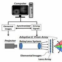 Улучшенная область визуализации для интегральных 3-D дисплеев отображения информации проекционного типа с использованием адаптивной решетки жидкокристаллических призм