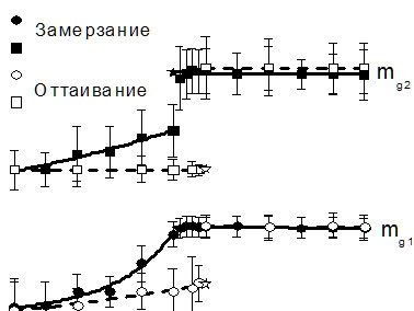 СВЧ диэлектрическая модель влажной среднеглинистой почвы, учитывающая физическую природу фазовых переходов воды в процессах замерзания и оттаивания